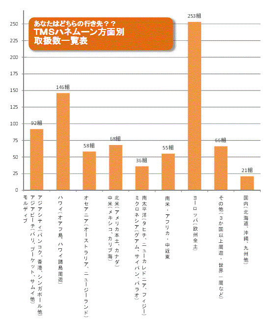 TMS　ハネムーン方面別資料